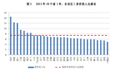 全国35个大中城市房价收入比排行榜