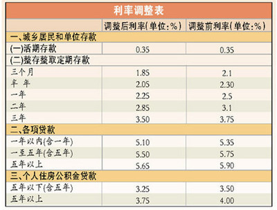 国家房贷基准利率