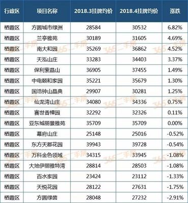 南京栖霞区二手房价