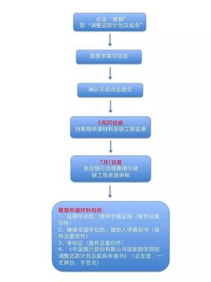 国家助学贷款还款方式