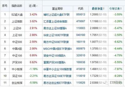 创业板etf基金哪个最好