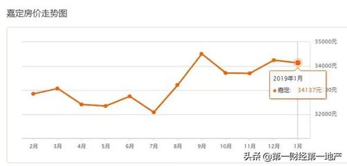 嘉定房价走势