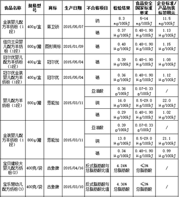 不合格奶粉名单