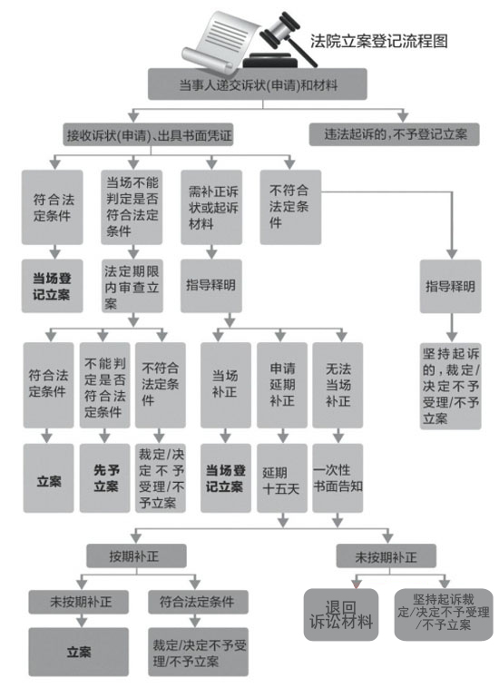 立案登记制