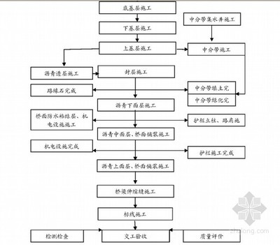 桥面铺装施工工艺流程