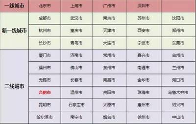 安徽合肥几线城市