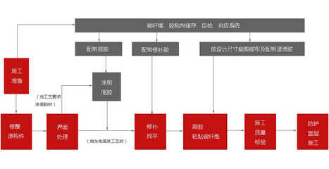 房屋加固施工公司怎么注冊(cè)的（房屋加固施工公司注冊(cè)流程） 鋼結(jié)構(gòu)玻璃棧道設(shè)計(jì) 第2張