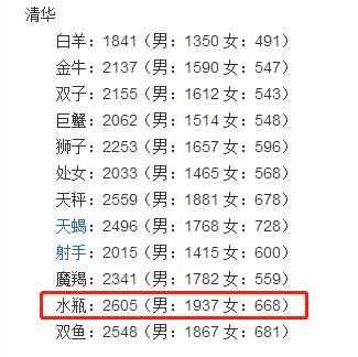 十二星座上什么大学