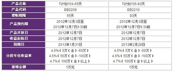 银行EB理财产品是什么