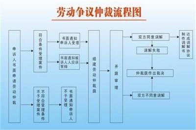 劳动局流程