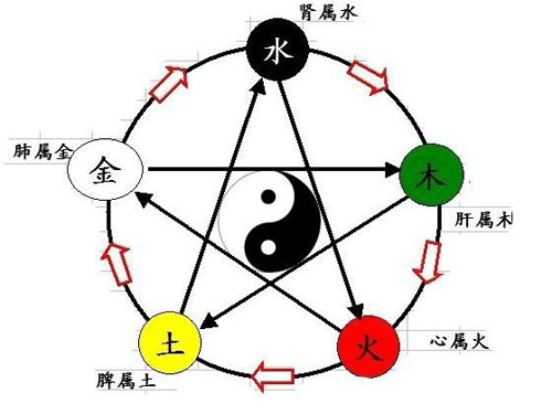 周易五行