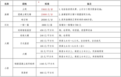郑州市土地征收补偿标准