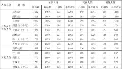 津补贴发放最新规定