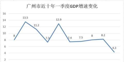 广州一季度gdp