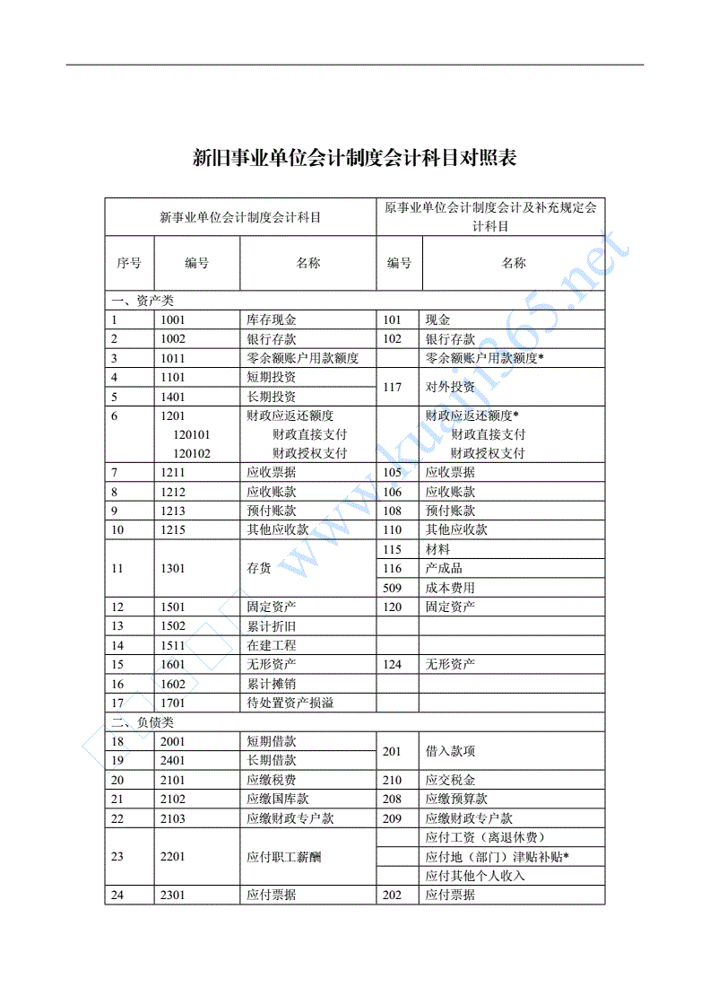 新的事业单位会计科目