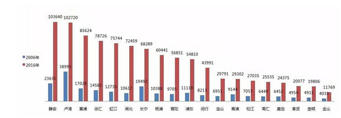上海长兴岛房价