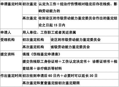 工伤鉴定后赔偿流程