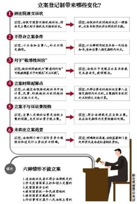 行政诉讼立案登记制