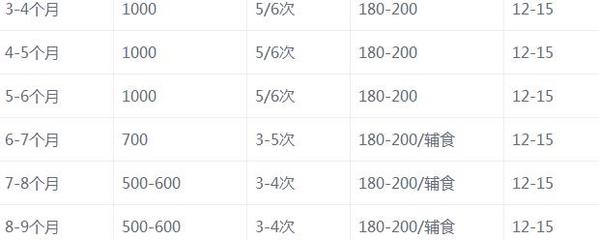 五个月宝宝的奶量