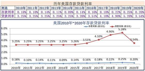 10年期贷款利率