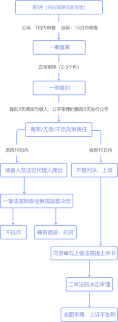 民事诉讼庭审程序