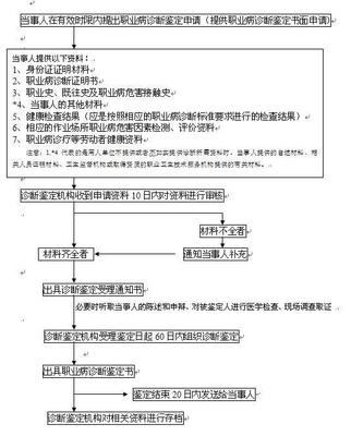 伤害鉴定流程