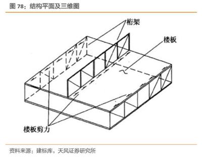 桁架与实腹梁的性能比较（大跨度结构中桁架与实腹梁在结构性能上有显著的区别） 钢结构网架设计 第4张