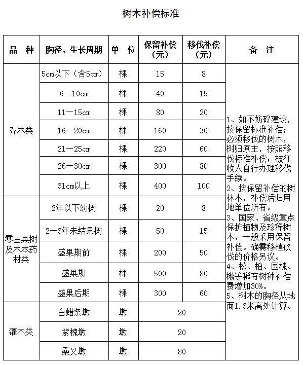 征地树木赔偿标准