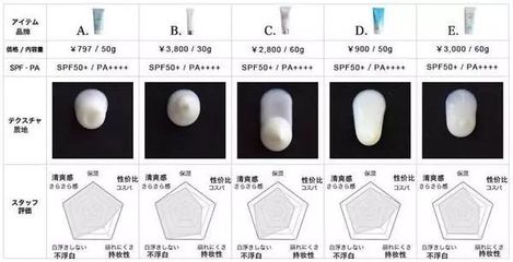 防晒霜涂抹不匀怎么办
