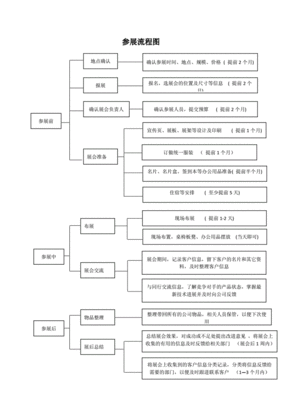 展会参展流程图