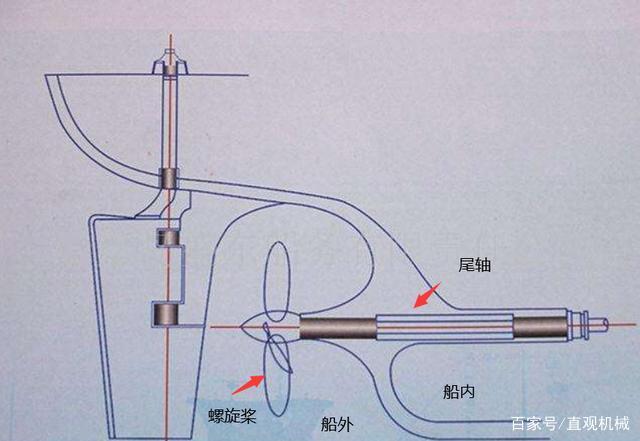 船舶尾轴和螺旋桨轴的区别