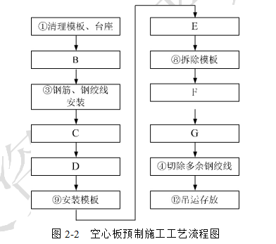 空心板安裝工藝流程（橡膠支座安裝，空心板安裝，空心板安裝質(zhì)量檢測標(biāo)準(zhǔn)）