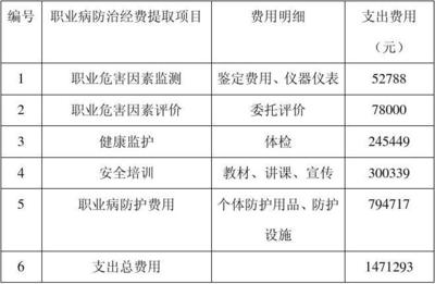 职业病鉴定费用