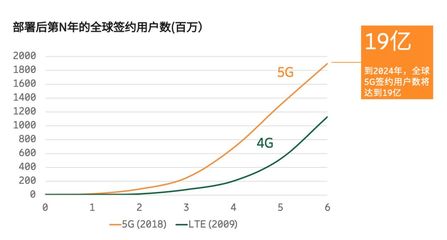 5g设备什么时候可以普及