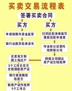 房屋过户流程及费用
