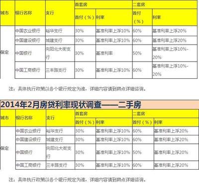 保定商业贷款利率