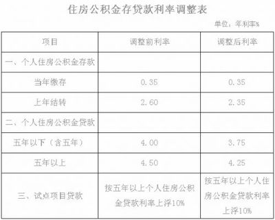 武汉公积金贷款利率