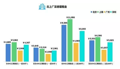 上海一居室房价