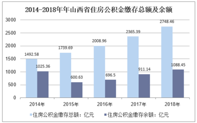 山西公积金贷款额度