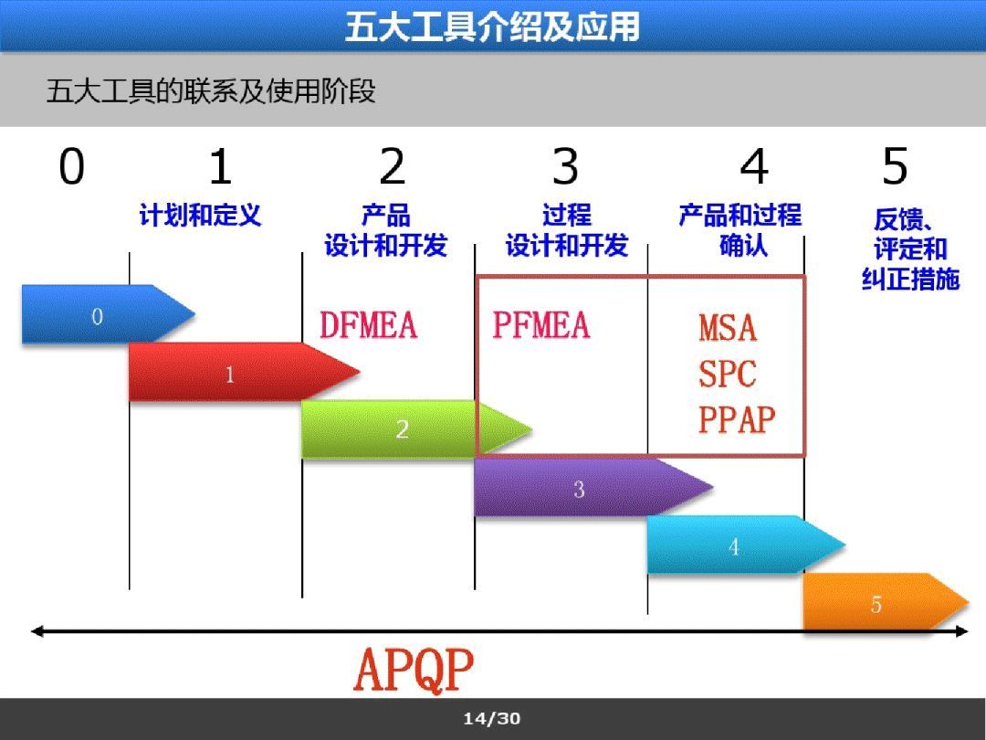 五大质量工具