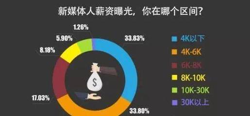 英国新媒体运营工资 上海