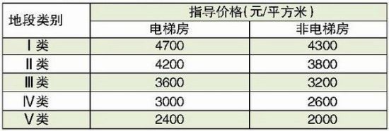 二手房指导价
