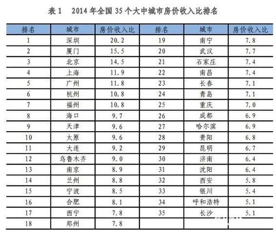 世界各国房价排名