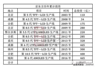 京东方投资绵阳六代线占股多