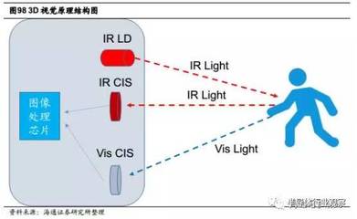 位置传感器采集到的是什么量