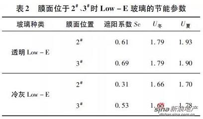 玻璃的遮阳系数