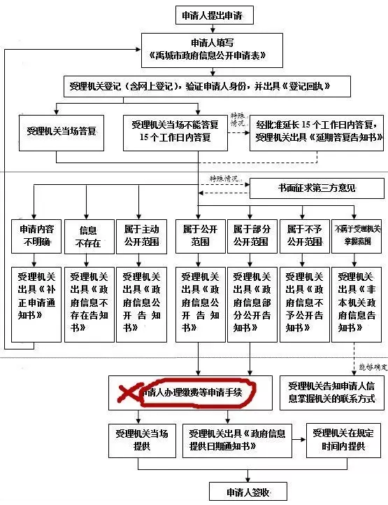 征地拆迁流程
