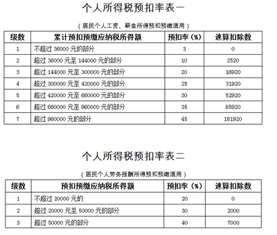 劳务费个人所得税如何算