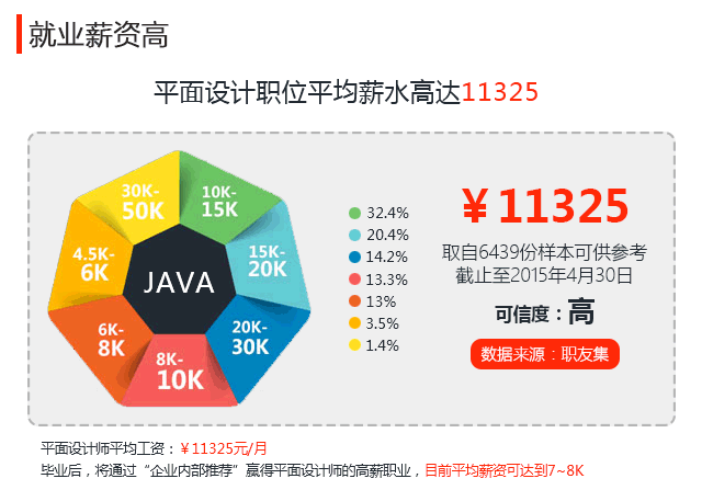 数据平面设计就业薪资,大数据