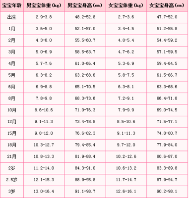 9月大的婴儿身高体重标准是多少合适